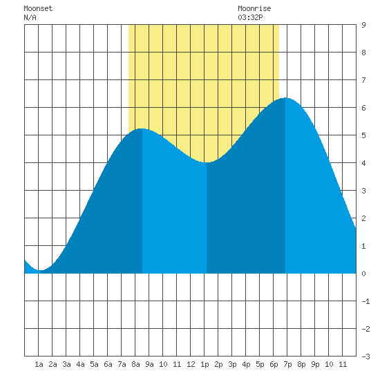 Arcata tide chart for Sunday, October 22, 2023