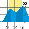 Arcata tide chart for Sunday, October 22, 2023
