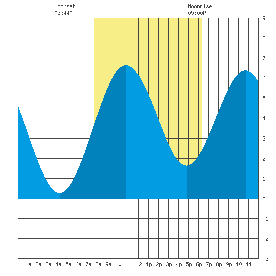 Arcata tide chart for Wednesday, October 25, 2023