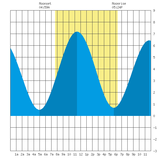 Arcata tide chart for Thursday, October 26, 2023
