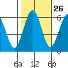 Arcata tide chart for Thursday, October 26, 2023