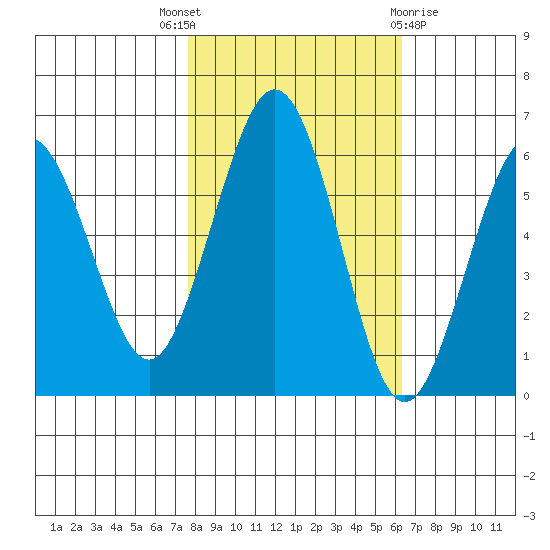 Arcata tide chart for Friday, October 27, 2023
