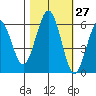 Arcata tide chart for Friday, October 27, 2023