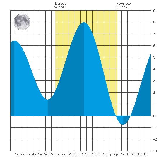 Arcata tide chart for Saturday, October 28, 2023