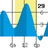 Arcata tide chart for Sunday, October 29, 2023