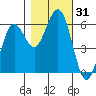 Arcata tide chart for Tuesday, October 31, 2023