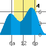 Arcata tide chart for Wednesday, October 4, 2023