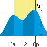 Arcata tide chart for Thursday, October 5, 2023