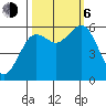 Arcata tide chart for Friday, October 6, 2023