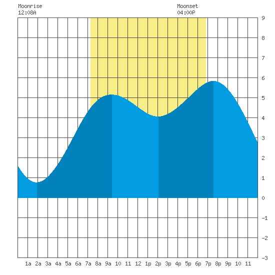 Arcata tide chart for Saturday, October 7, 2023