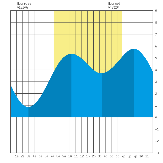Arcata tide chart for Sunday, October 8, 2023