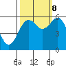 Arcata tide chart for Sunday, October 8, 2023