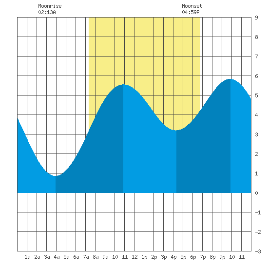 Arcata tide chart for Monday, October 9, 2023