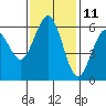 Arcata tide chart for Saturday, November 11, 2023
