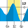Arcata tide chart for Sunday, November 12, 2023