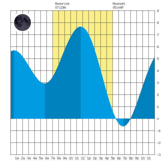 Arcata tide chart for Monday, November 13, 2023