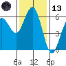 Arcata tide chart for Monday, November 13, 2023