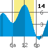 Arcata tide chart for Tuesday, November 14, 2023