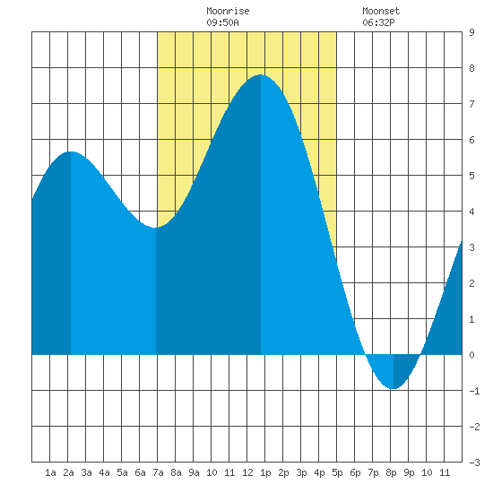 Arcata tide chart for Wednesday, November 15, 2023