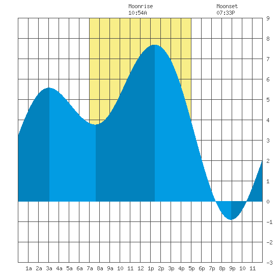 Arcata tide chart for Thursday, November 16, 2023