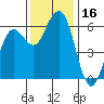 Arcata tide chart for Thursday, November 16, 2023