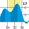 Arcata tide chart for Friday, November 17, 2023