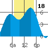 Arcata tide chart for Saturday, November 18, 2023