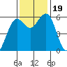 Arcata tide chart for Sunday, November 19, 2023