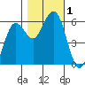 Arcata tide chart for Wednesday, November 1, 2023