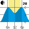 Arcata tide chart for Monday, November 20, 2023