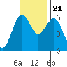 Arcata tide chart for Tuesday, November 21, 2023