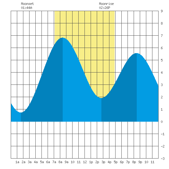 Arcata tide chart for Wednesday, November 22, 2023