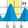 Arcata tide chart for Thursday, November 23, 2023