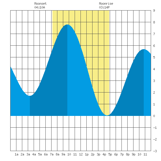 Arcata tide chart for Friday, November 24, 2023