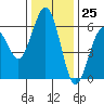 Arcata tide chart for Saturday, November 25, 2023