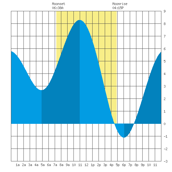 Arcata tide chart for Sunday, November 26, 2023