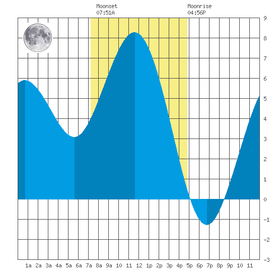 Arcata tide chart for Monday, November 27, 2023