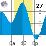 Arcata tide chart for Monday, November 27, 2023