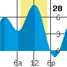 Arcata tide chart for Tuesday, November 28, 2023
