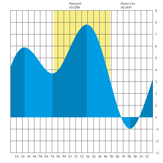 Arcata tide chart for Wednesday, November 29, 2023