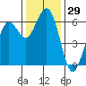 Arcata tide chart for Wednesday, November 29, 2023
