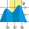 Arcata tide chart for Thursday, November 2, 2023
