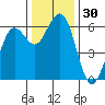 Arcata tide chart for Thursday, November 30, 2023