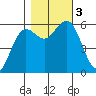 Arcata tide chart for Friday, November 3, 2023