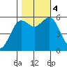 Arcata tide chart for Saturday, November 4, 2023