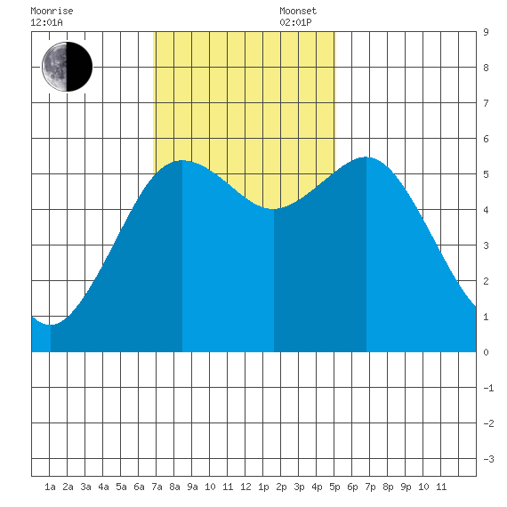 Arcata tide chart for Sunday, November 5, 2023