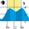 Arcata tide chart for Sunday, November 5, 2023