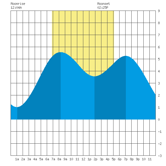 Arcata tide chart for Monday, November 6, 2023