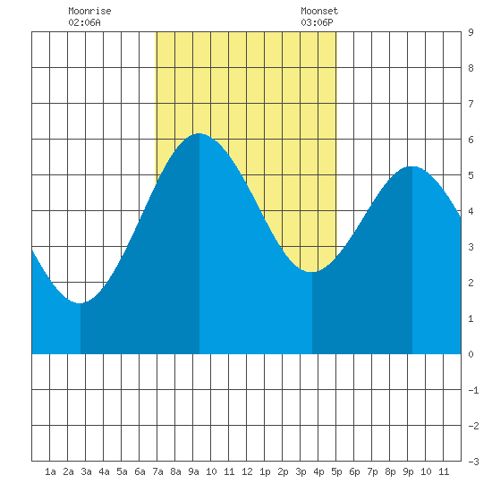 Arcata tide chart for Wednesday, November 8, 2023
