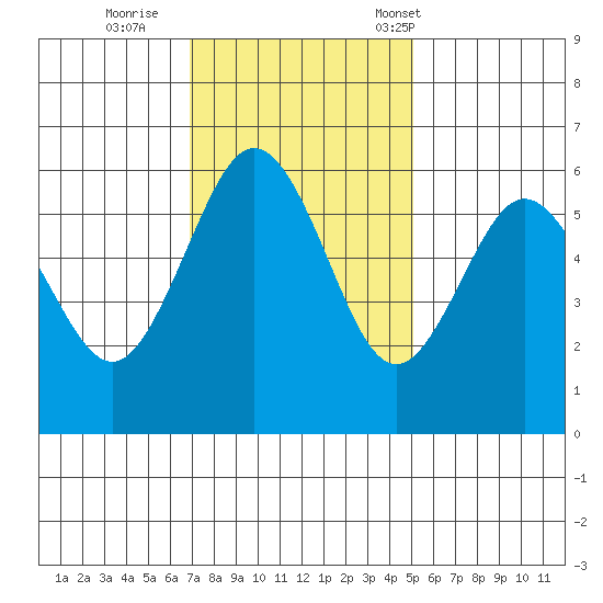 Arcata tide chart for Thursday, November 9, 2023